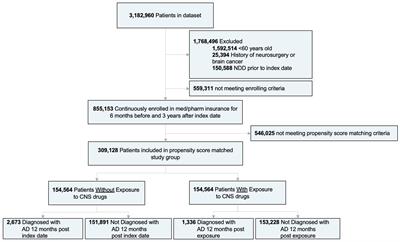 Association between CNS-active drugs and risk of Alzheimer’s and age-related neurodegenerative diseases